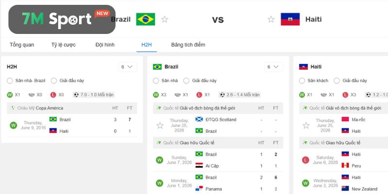 Lịch sử chạm trán trước đây của Brazil vs Haiti