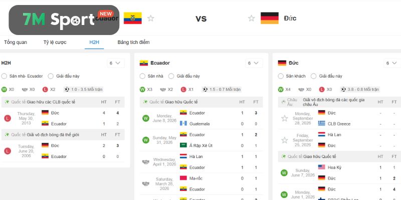 Chạm trán trước đây của Ecuador vs Đức