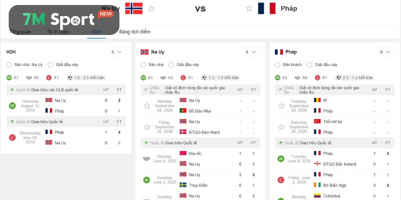 Lịch sử chạm trán bóng đá trong quá khứ của Na Uy vs Pháp