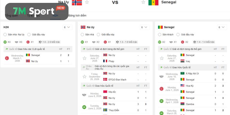 Lịch sử những lần chạm trán giữa Na Uy vs Senegal
