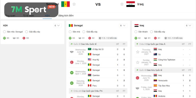 Lịch sử chạm trán trước đây của Senegal vs Iraq