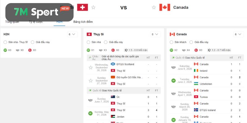 Lịch sử đối đầu hiếm hoi giữa Thụy Sĩ vs Canada